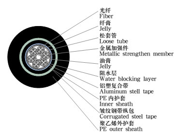 GYTA53室外光缆