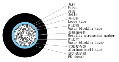 GYTS室外光缆