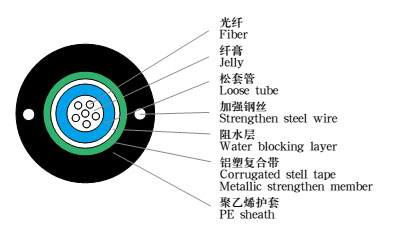 GYXTW室外光缆