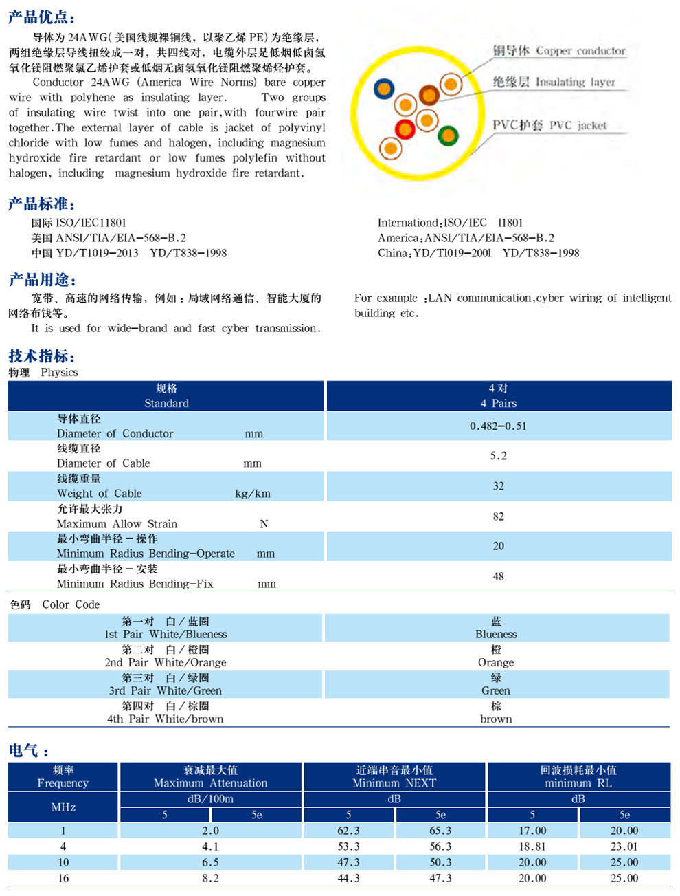 五类、超5类4对非屏蔽局域网数字通信电缆(图2)