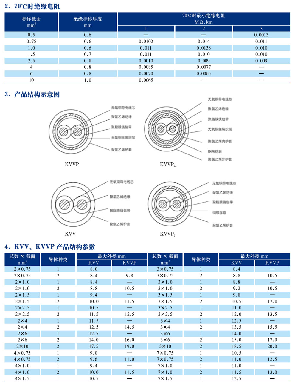 KVV(P)系列聚录乙烯绝缘聚氯乙烯护套(屏蔽)控制电缆(图2)