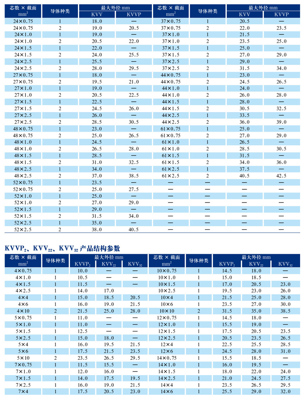 KVV(P)系列聚录乙烯绝缘聚氯乙烯护套(屏蔽)控制电缆(图4)