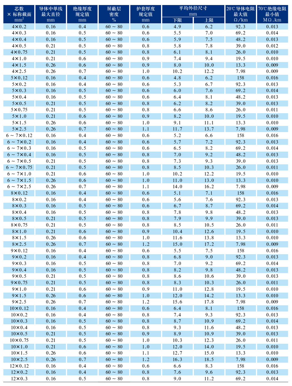 RVVP300/300V铜芯聚氯乙烯绝缘聚氯乙烯护套屏蔽软电缆(图2)