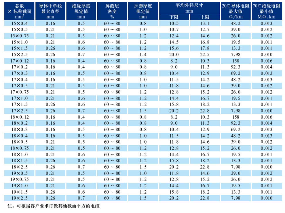 RVVP300/300V铜芯聚氯乙烯绝缘聚氯乙烯护套屏蔽软电缆(图4)