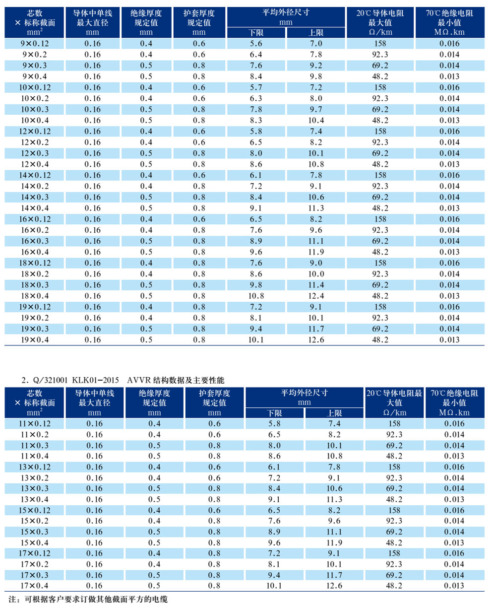 AVVR300/300V铜芯聚氯乙烯绝缘聚氯乙烯护套安装软电缆(图2)